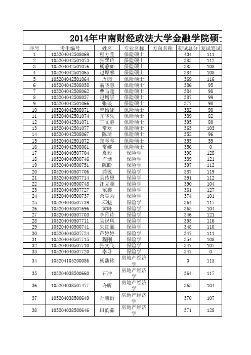 2014年中南财经政法大学金融学院录取研究生人员名单