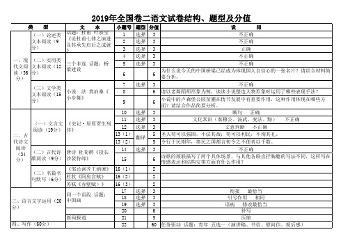 2019年全国卷二语文试卷结构整理