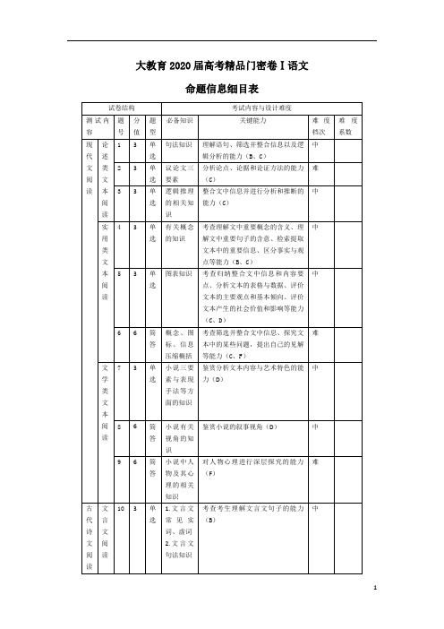 2020年高考全国卷考前冲刺演练精品密卷Ⅰ(6月)命题细目表