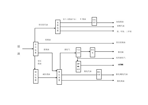 原油及燃料油加工流程简介