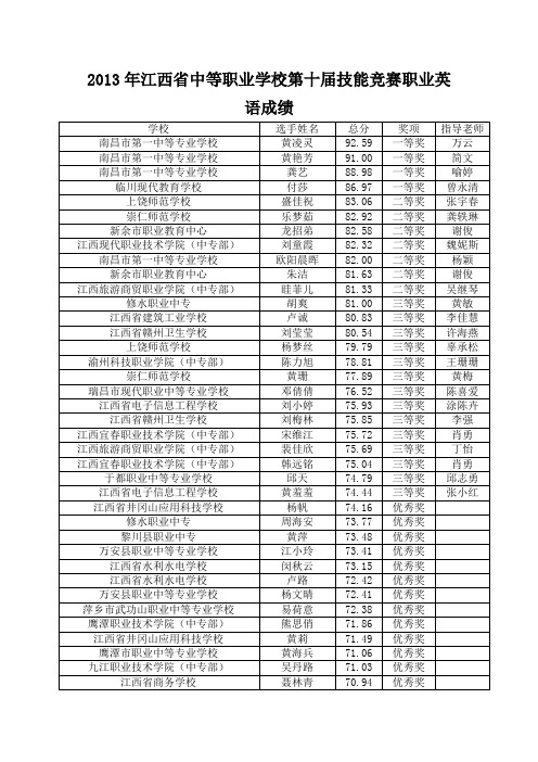 2013年江西中等职业学校第十届技能竞赛职业英语成绩