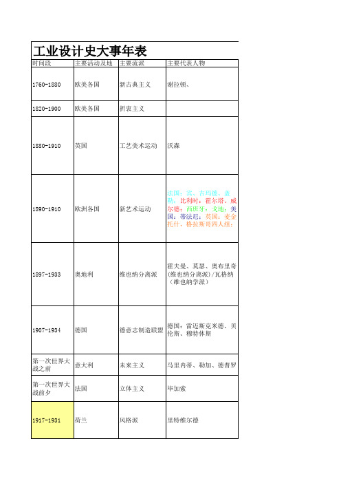 工业设计史大事年表