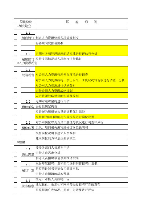 (精编)人力资源部各模块职能细则及对应表单