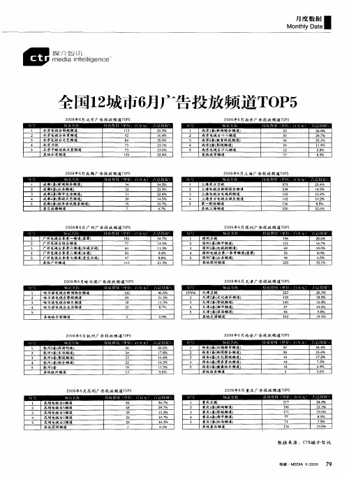 全国12城市6月广告投放频道TOP5