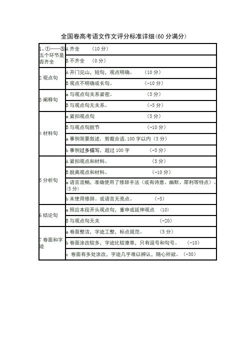 全国卷高考语文作文评分标准详细(60分满分)