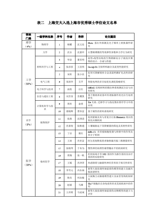 上海交大入选上海市优秀硕士学位论文名单