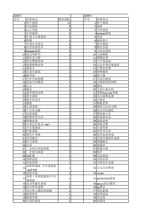 【国家自然科学基金】_空间滤波_基金支持热词逐年推荐_【万方软件创新助手】_20140801