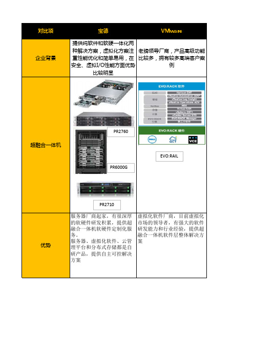 超融合一体机主流厂商产品对比_v1.02_20160628