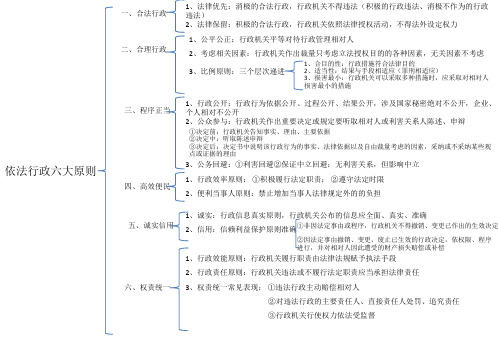 依法行政六大原则思维导图