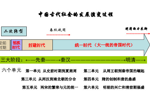 中国古代社会的发展演变过程