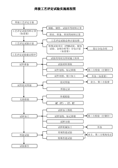 焊接工艺评定试验实施流程图