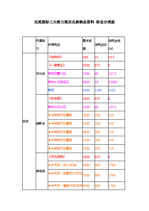完美国际三大势力商店兑换物品资料 职业分类版