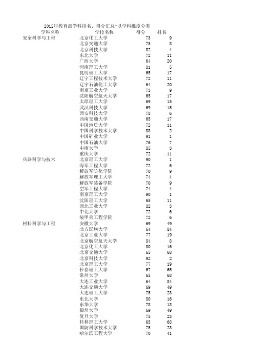 2012年教育部学科(全)排名-以学科维度分类