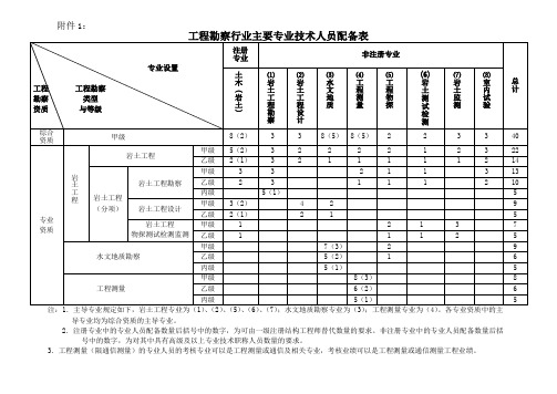 工程勘察行业主要专业技术人员配备表