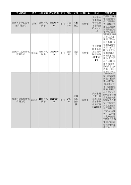 2021年贵州省医疗器械企业名录527家