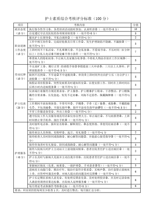 护士素质综合考核评分标准