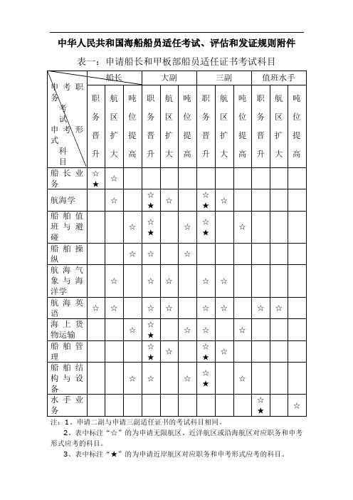 中华人民共和国海船船员适任考试、评估和发证规则附件.