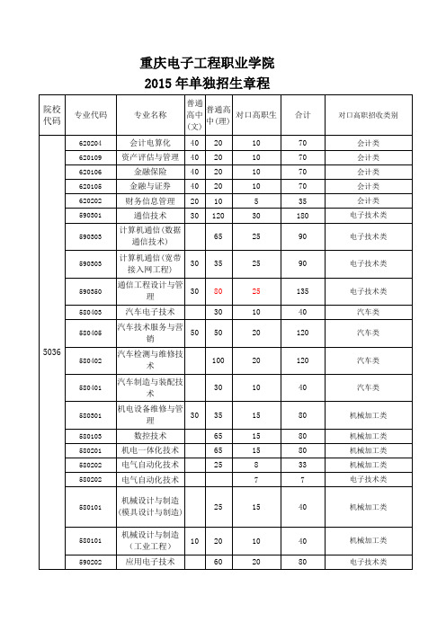 重庆电子工程职业