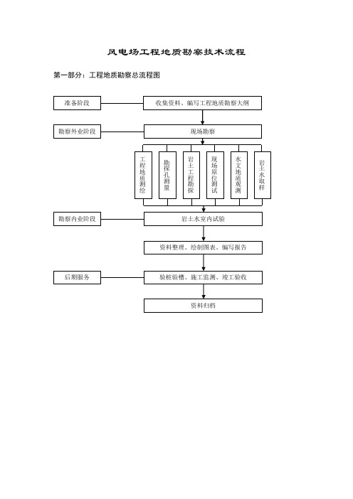 风电场工程地质勘察技术流程