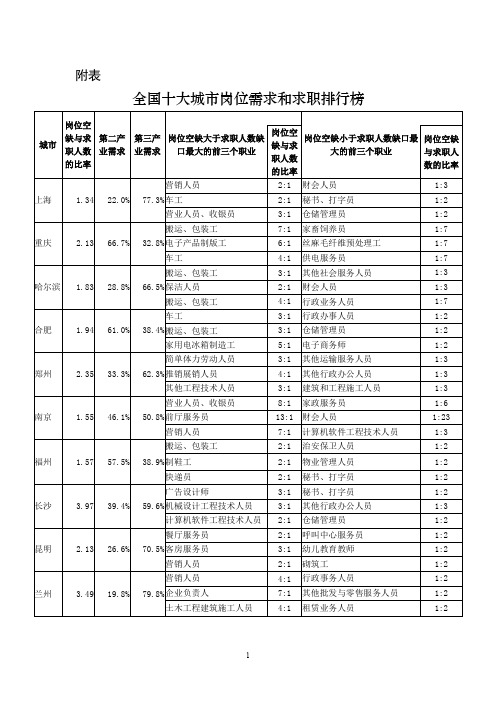 2020年全国十大城市岗位需求和求职排行榜