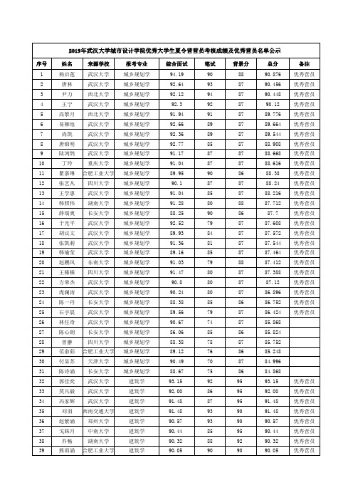 2019年武汉大学城市设计学院优秀大学生夏令营营员考核成绩 ...