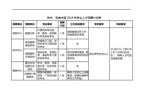 附加资料安徽中烟2018年度专业人才招聘计划表