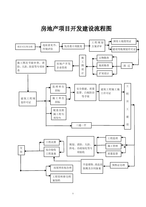 房地产开发报批流程2