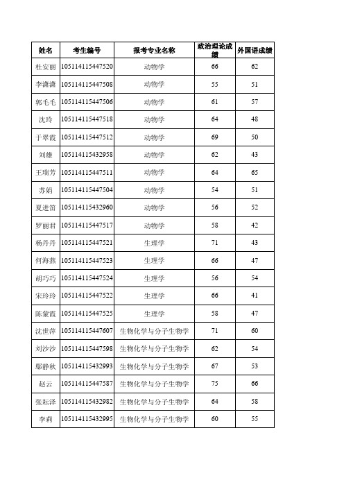 华中师范大学生命科学学院2014年硕士研究生入学考试复试名单