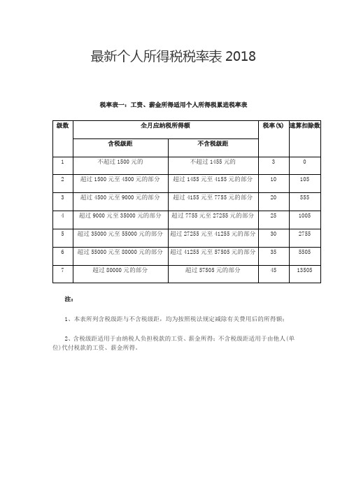 最新个人所得税税率表2018