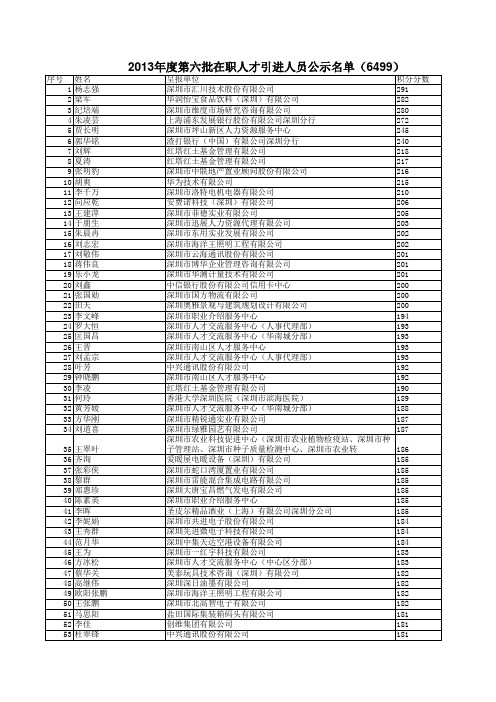 2013年度第六批在职人才引进公示名单xls