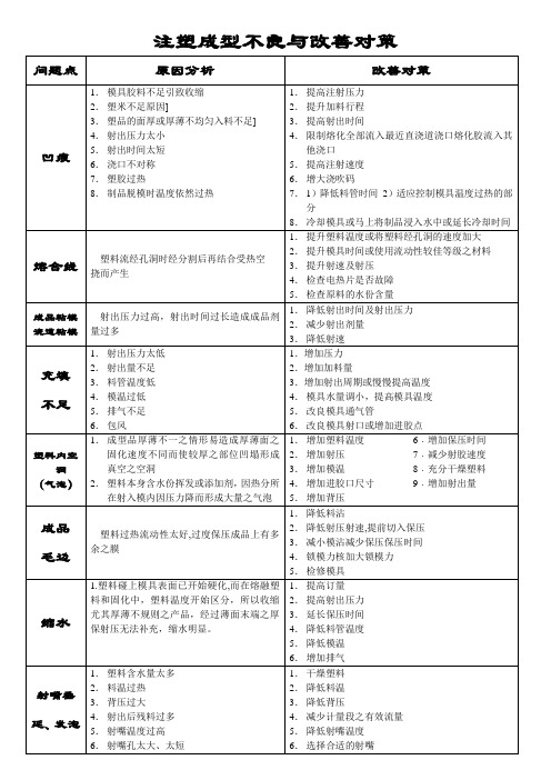 注塑成型不良与改善对策