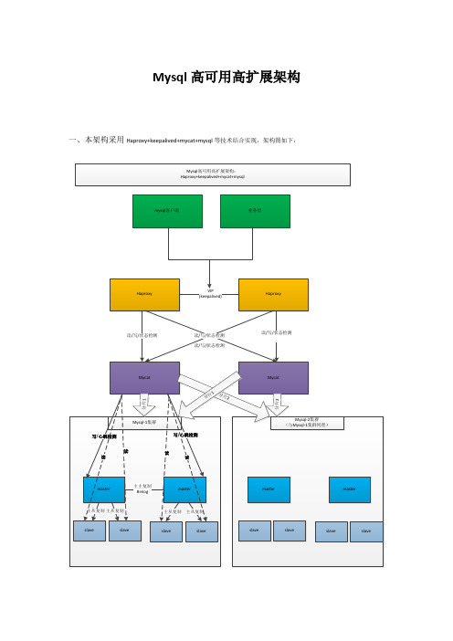 Mysql高可用高扩展架构