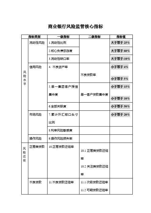 银行监管指标