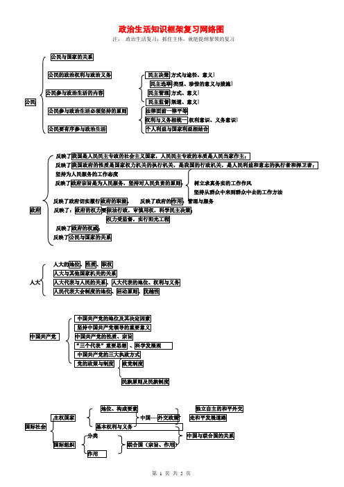 政治生活知识结构图