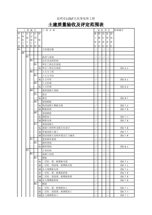 110kV人民变电所工程项目划分汇总表