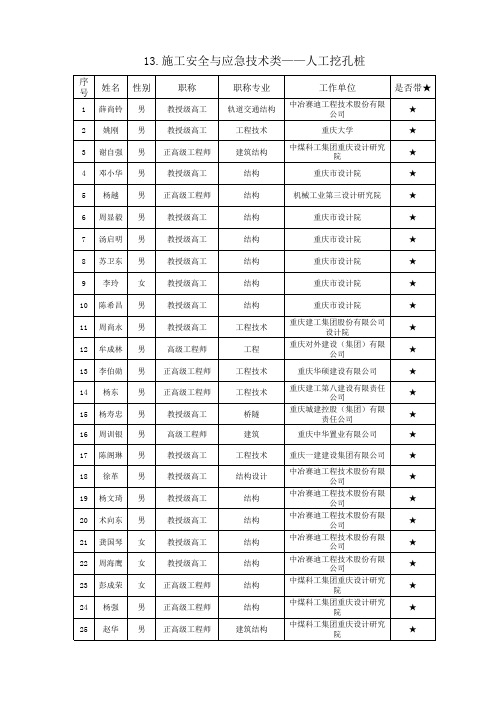 重庆市建筑行业专家库施工安全与应急专家名单