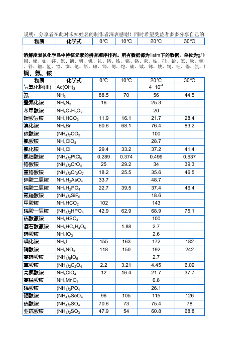 700种盐水溶解度表