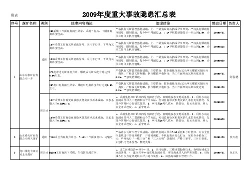 2009年度重大事故隐患汇总表