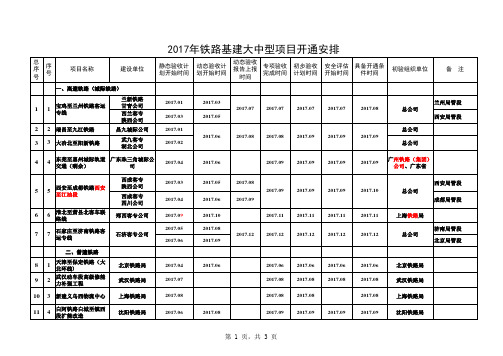 铁总建设函[2017]128号文附表-2017年投产项目验收推进计划表