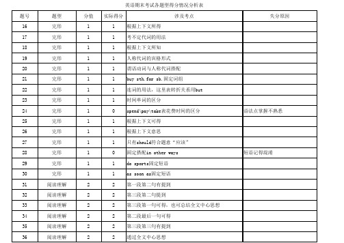 英语期末考试各题型得分情况分析表1