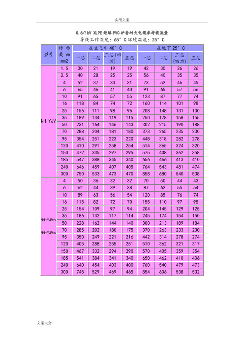 电线电缆载流量大全