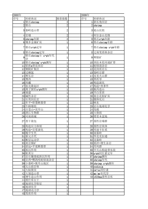 【国家自然科学基金】_锆石shrimp u-pb测年_期刊发文热词逐年推荐_20140802