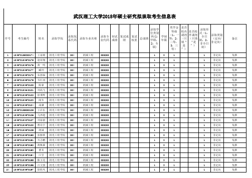 2018年武理机电学院研究生录取名单