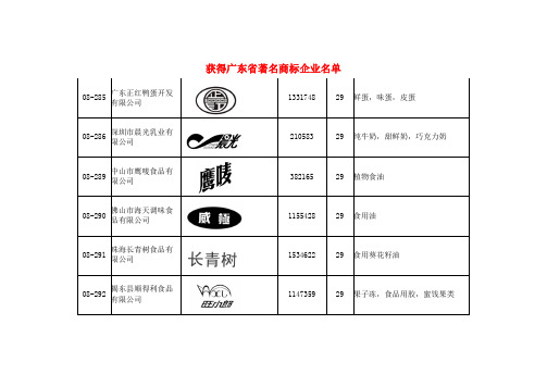 广东省著名商标企业名单