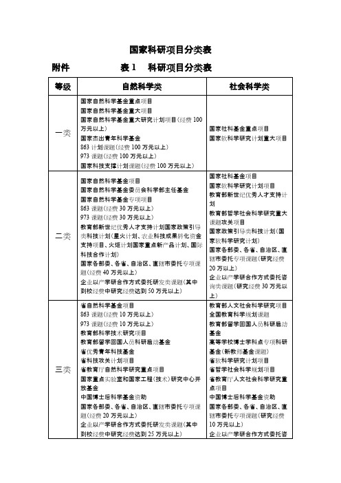 国家科研项目分类表_共4页