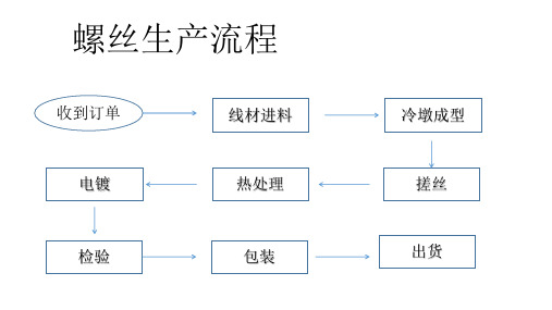 螺丝讲解资料