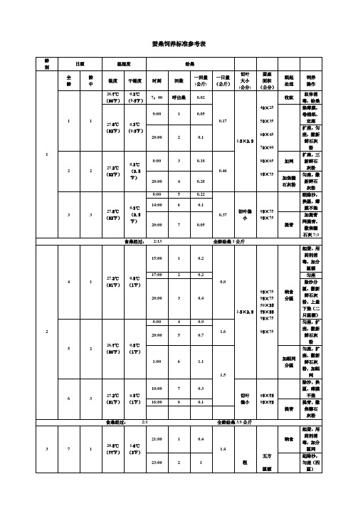 小蚕标准化饲养技术规范表