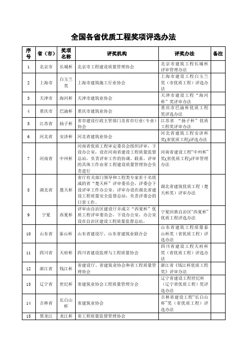 全国各省优质工程奖项评选办法