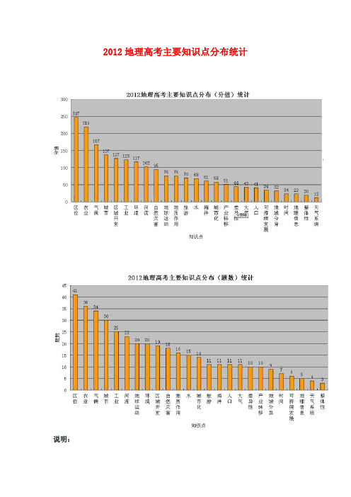 地理高考主要知识点及分值分布统计(全国所有高考地理试卷)