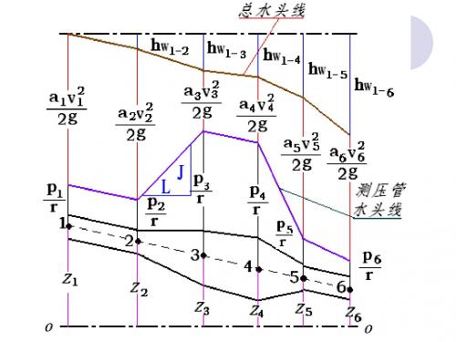 第四章 流动阻力和水头损失